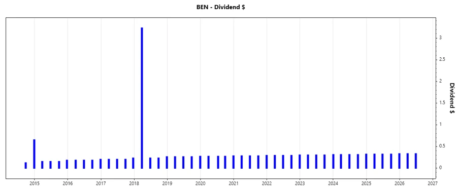 Dividend Growth Chart