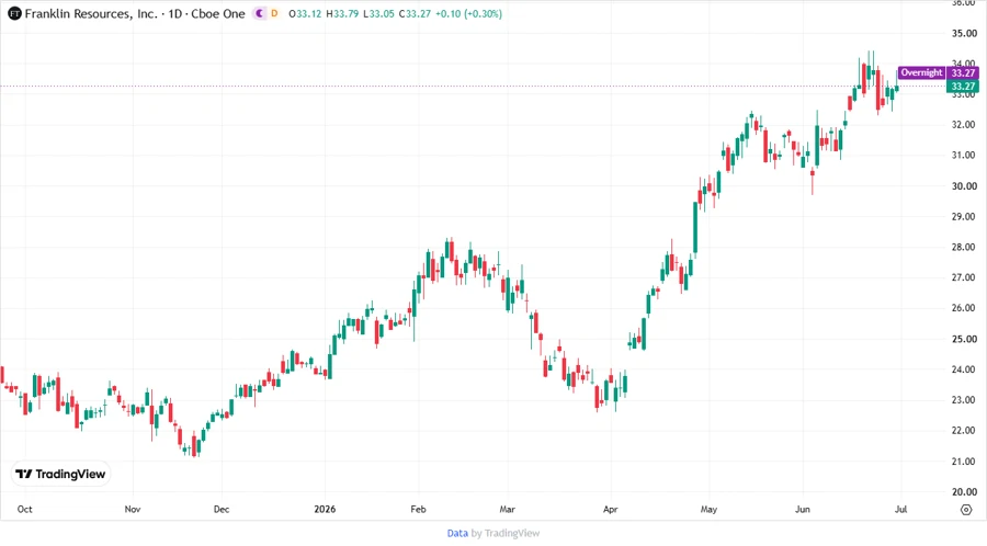 Price Development Chart