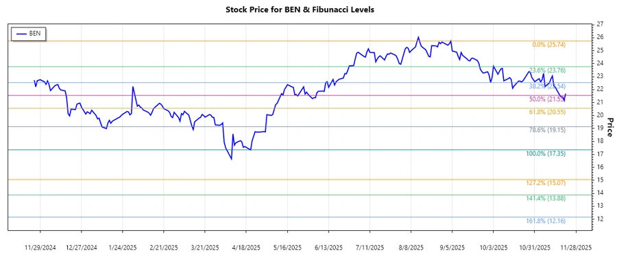 Stock Chart for BEN