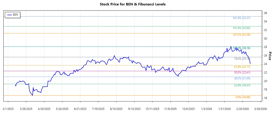 Stock chart of Franklin Resources, Inc.
