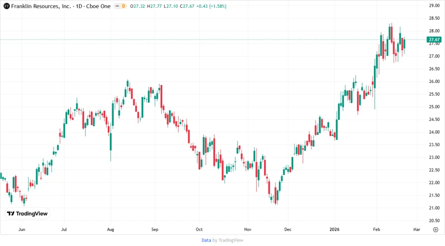 Franklin Resources, Inc. Stock Price Chart
