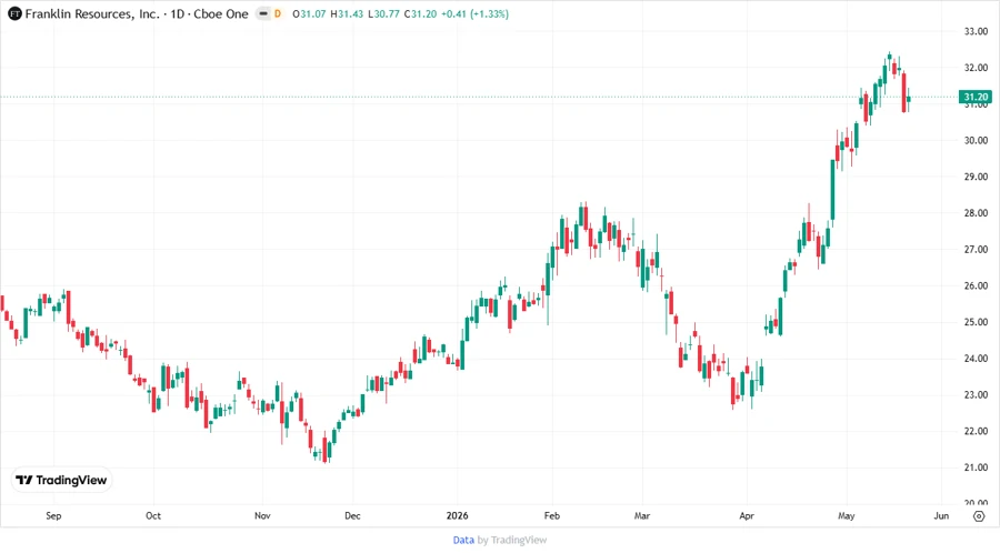 Stock Price Chart