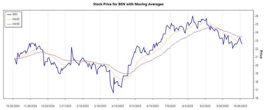 Stock Chart for Trend Analysis
