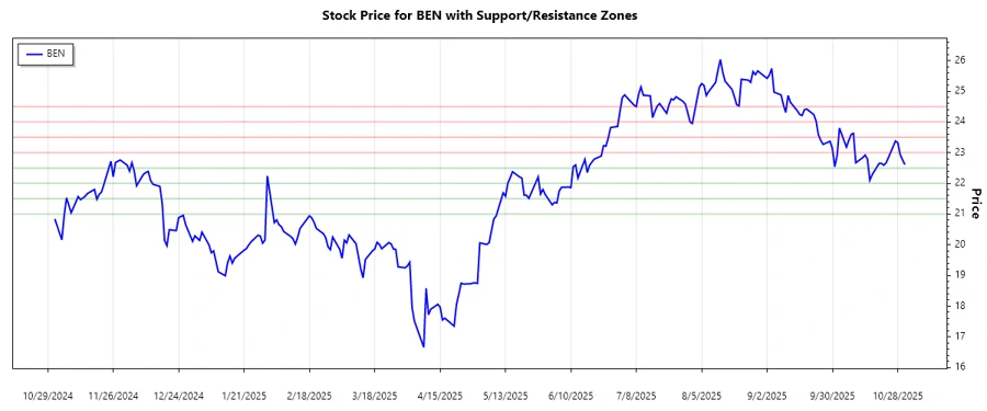 Stock Chart for Support and Resistance Analysis