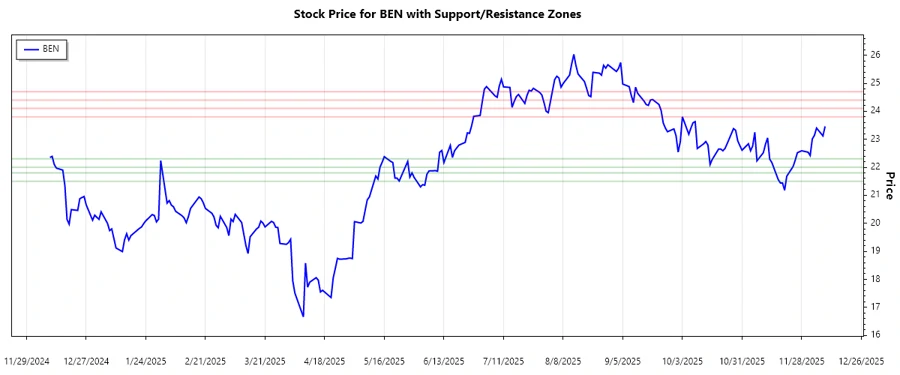 Franklin Resources, Inc. Support and Resistance Chart