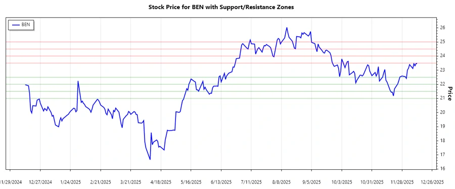 Support and Resistance Chart