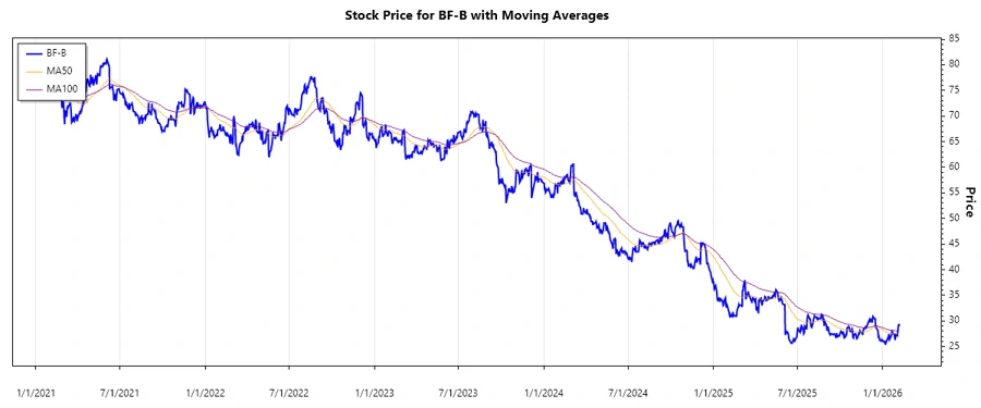 BF-B Stock Chart