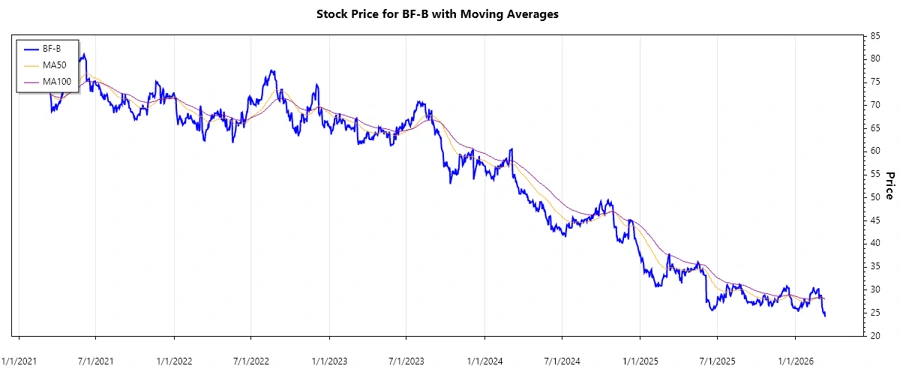 Stock Chart Overview