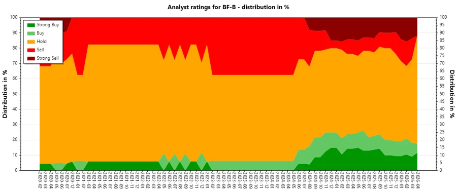 Analyst Ratings History - Brown-Forman