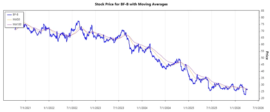 BF-B Stock Chart