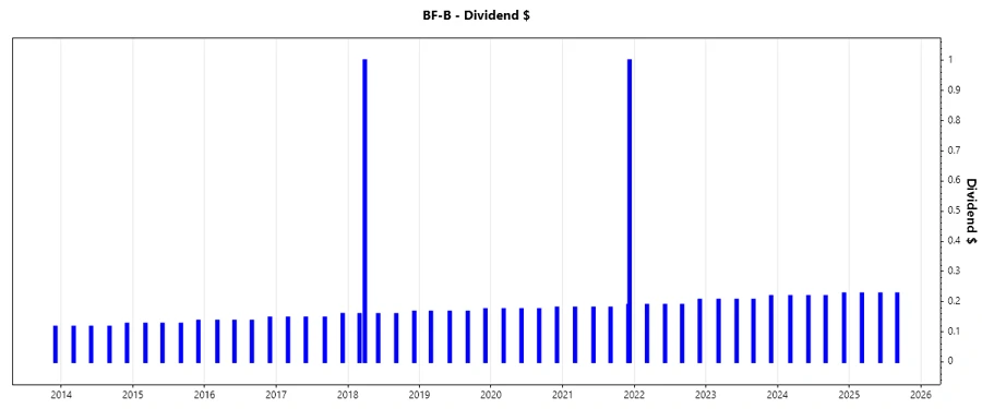 Brown-Forman dividend growth chart