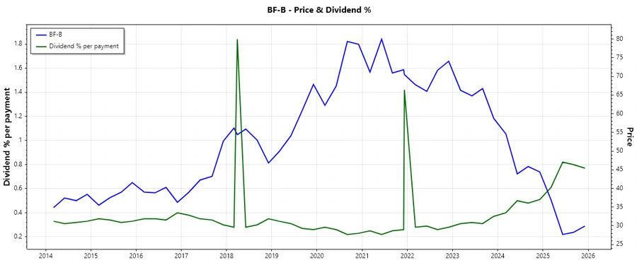 Brown-Forman Dividend History Chart