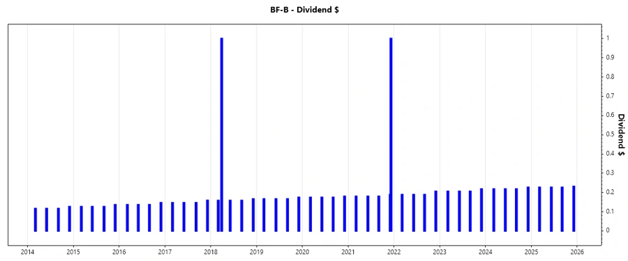 Dividend Growth Chart