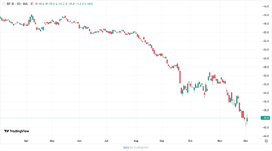 Brown-Forman Price Development Chart