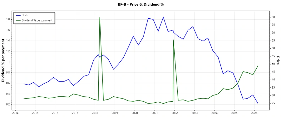 Dividend History Chart