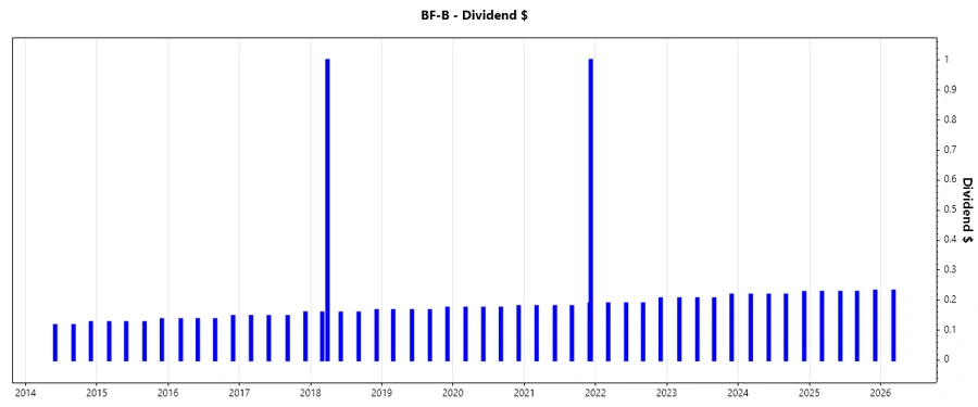 Dividend Growth Chart