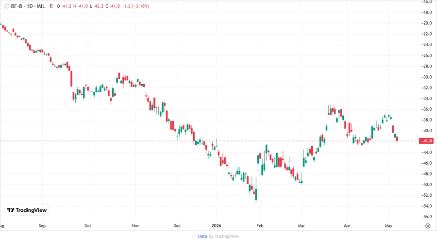 Price Development Chart