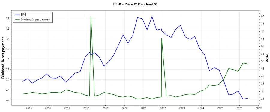 Dividend History Chart
