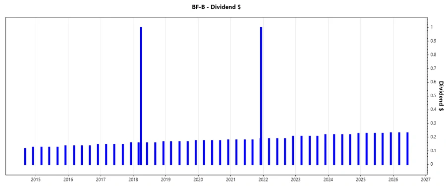 Dividend Growth Chart