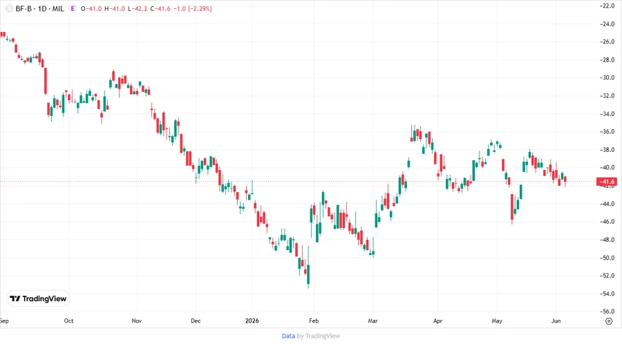 Price Development Chart