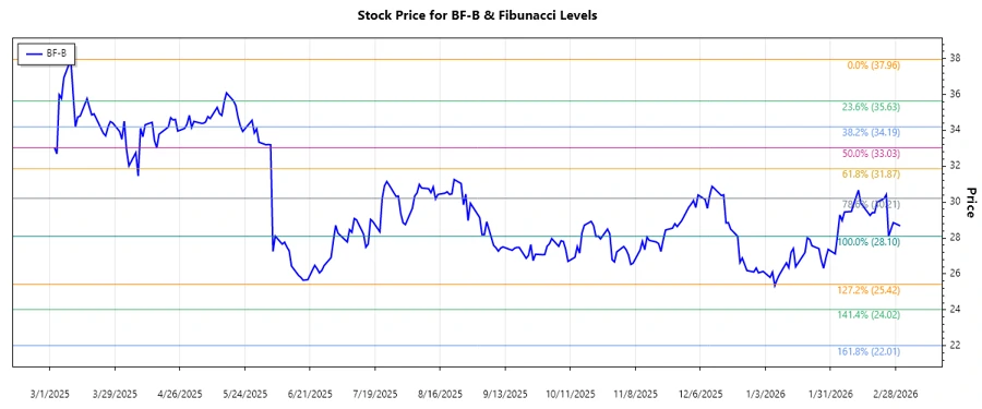 Stock chart for BF-B