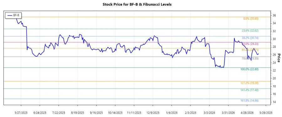 Brown-Forman Corporation Stock Chart