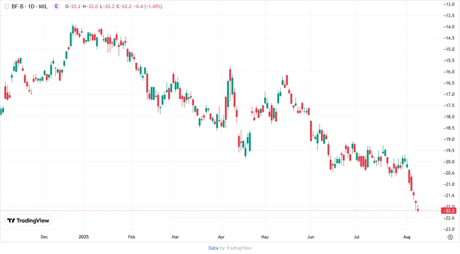 BF-B Analyst Price Targets Chart