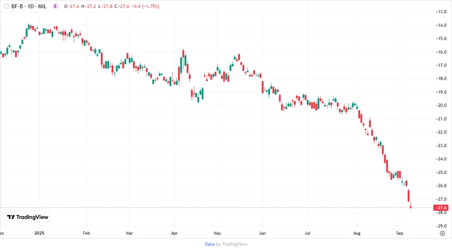 Stock price chart for Brown-Forman Corporation