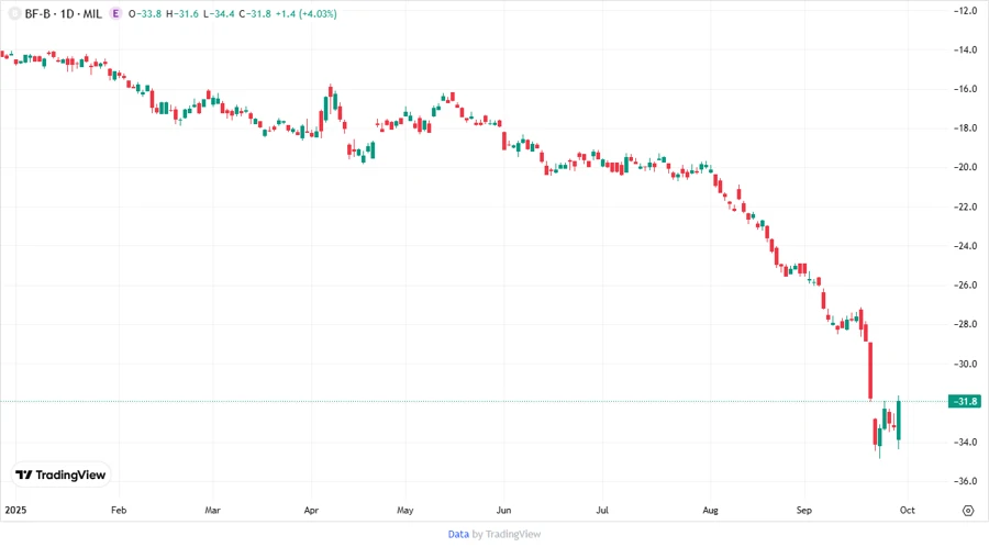 Stock Chart for Brown-Forman Corporation