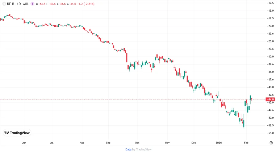Stock chart of Brown-Forman Corporation