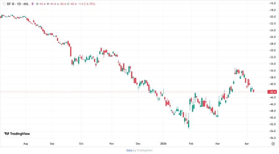 Brown-Forman Corporation Stock Chart