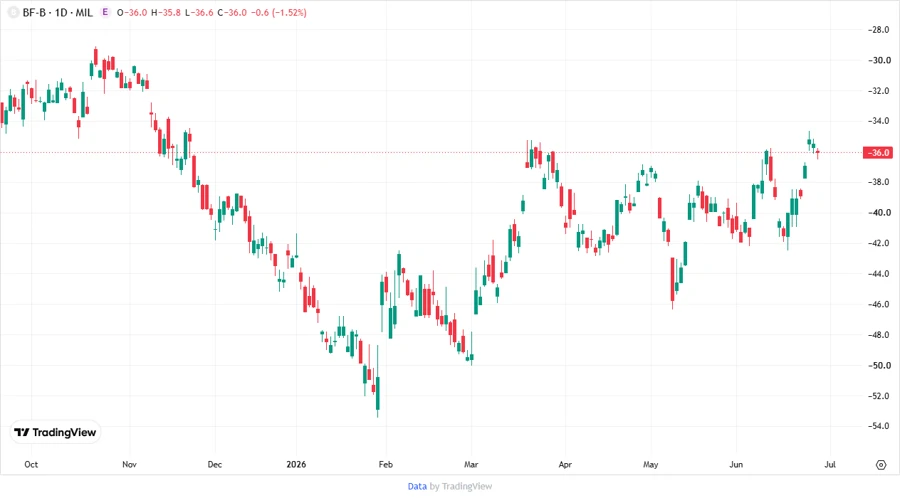 Stock Chart