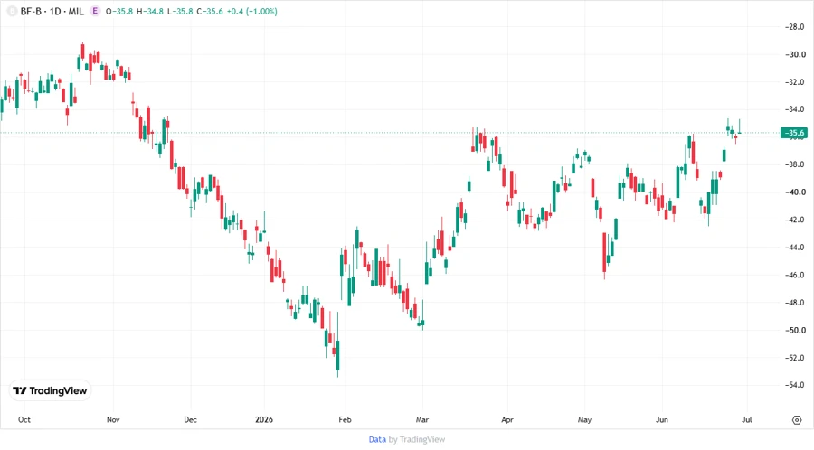 Stock Chart