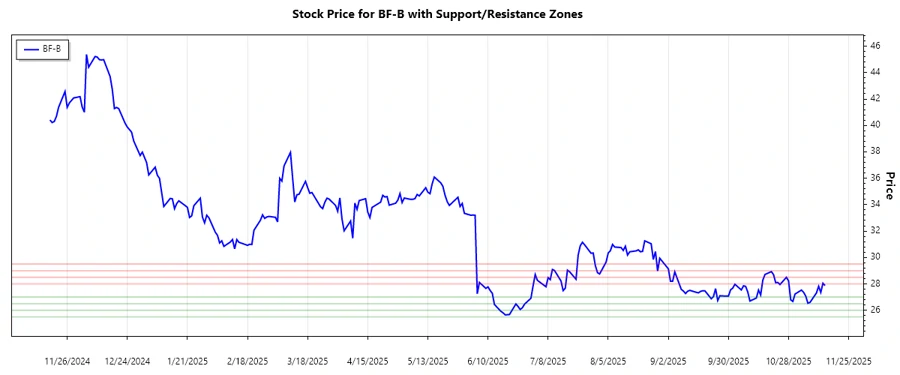 Support and Resistance Chart