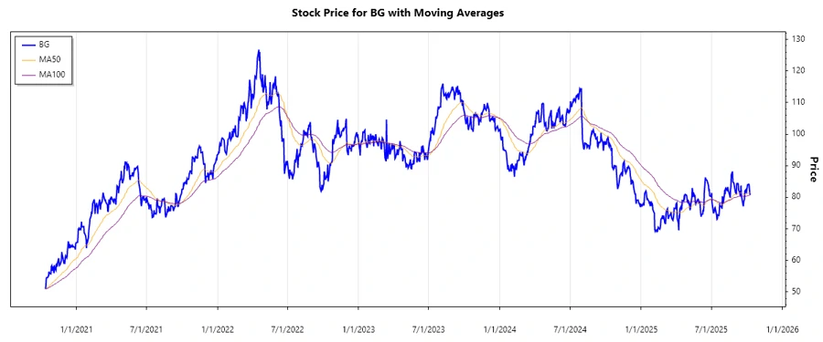 Stock Chart Analysis
