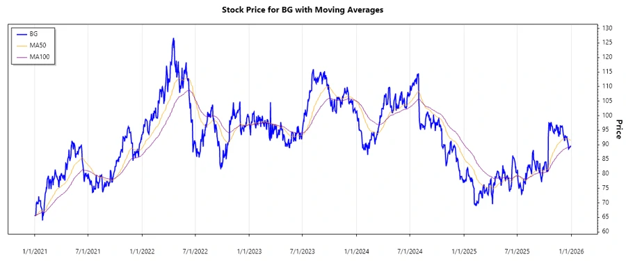 Stock Performance Chart