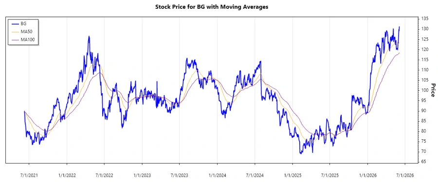 BG Stock Chart