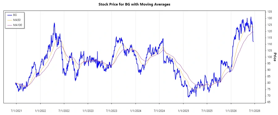 Stock Price Chart
