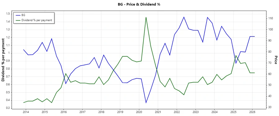 Dividend History Chart