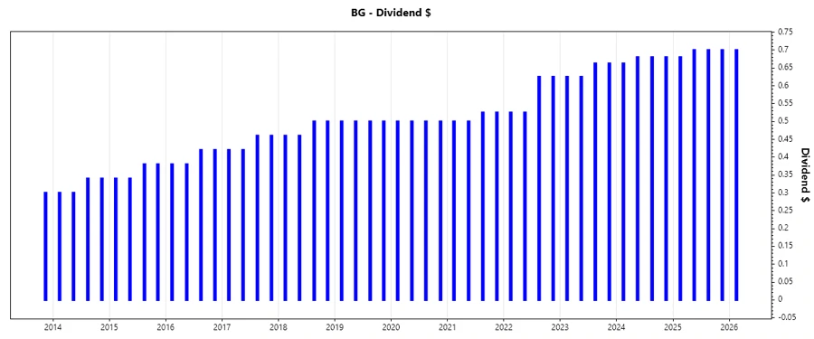 Dividend Growth Chart