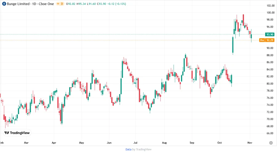 Price Development Chart