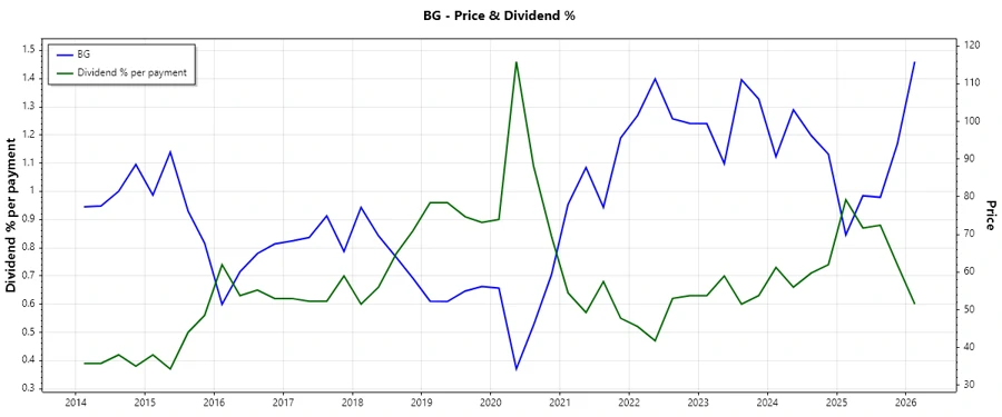 Dividend payment history chart