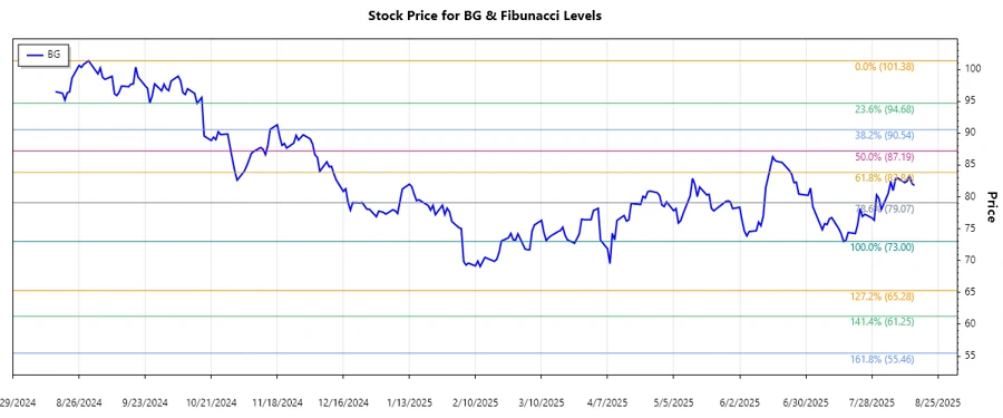 Bunge Global S.A. Stock Chart
