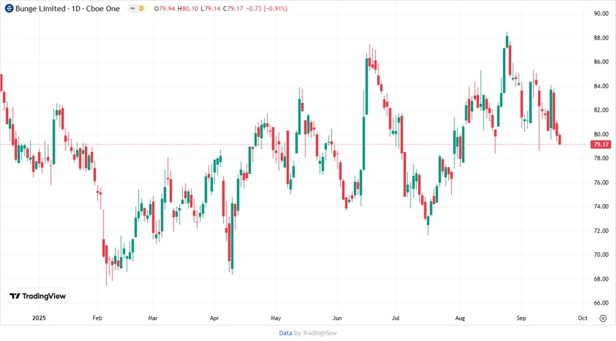 Stock chart of Bunge Global S.A.