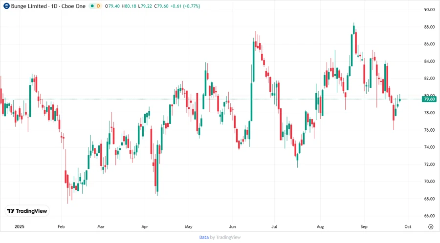 Bunge Stock Price Chart
