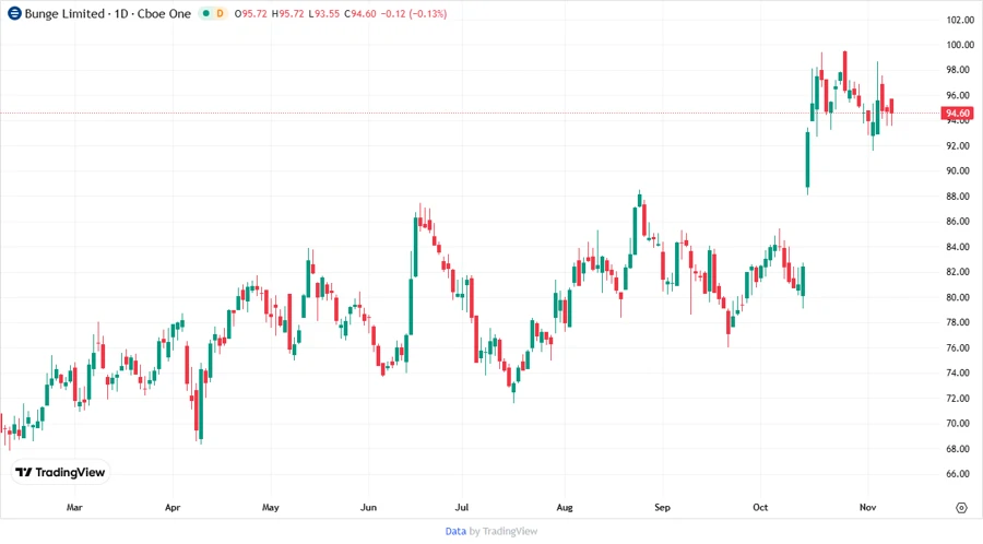 Bunge Global S.A. Stock Chart