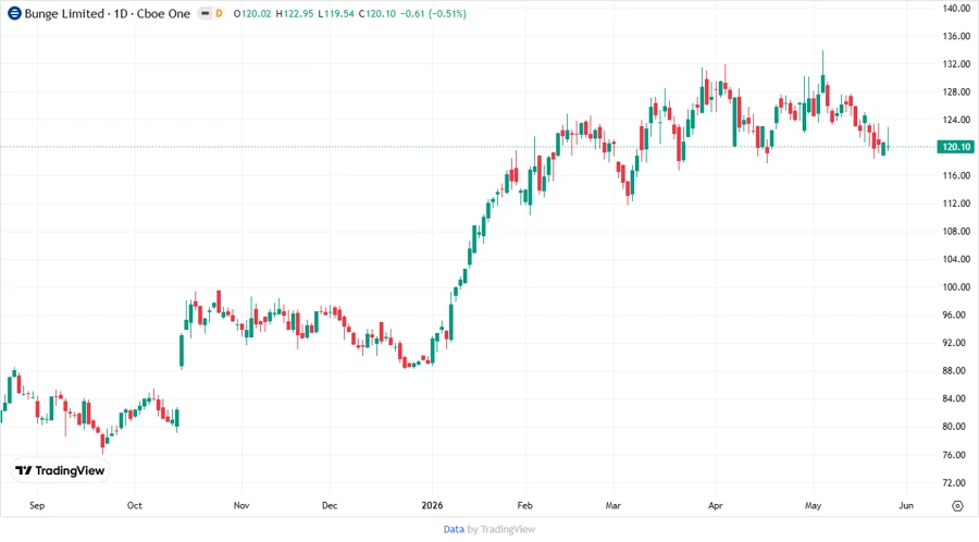 Stock Chart