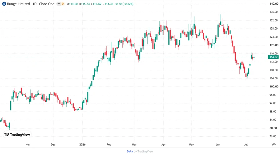 Stock Chart Bunge Global S.A.