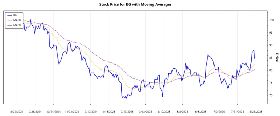 Trend Chart Bunge Global S.A.