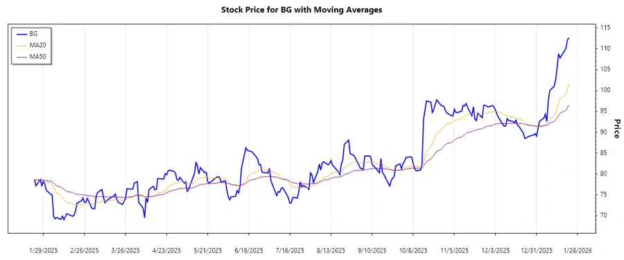 Stock chart of Bunge Global S.A. showing upward trend analysis